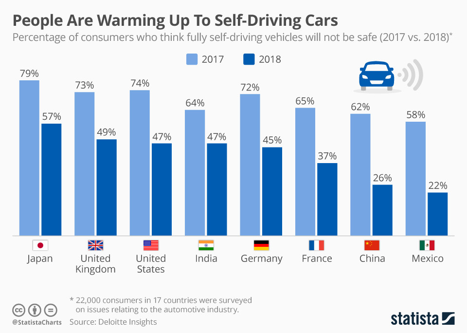 Infografik: Vertrauen in autonome Fahrzeuge steigt, von Statista